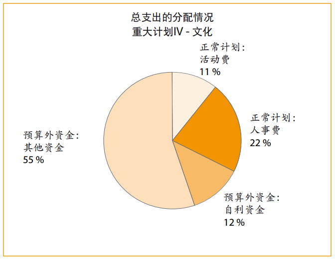 37 C/3 - 2010–2011年 - 總干事報(bào)告
